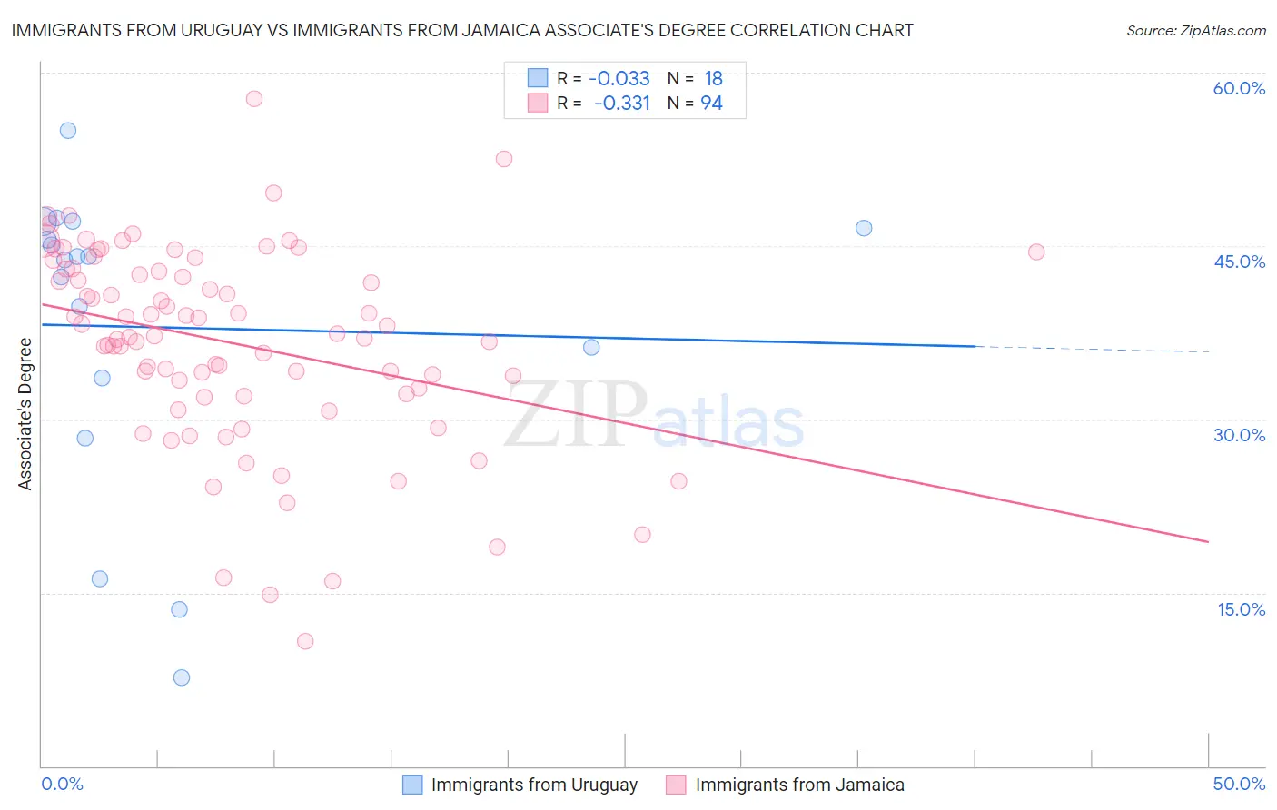 Immigrants from Uruguay vs Immigrants from Jamaica Associate's Degree