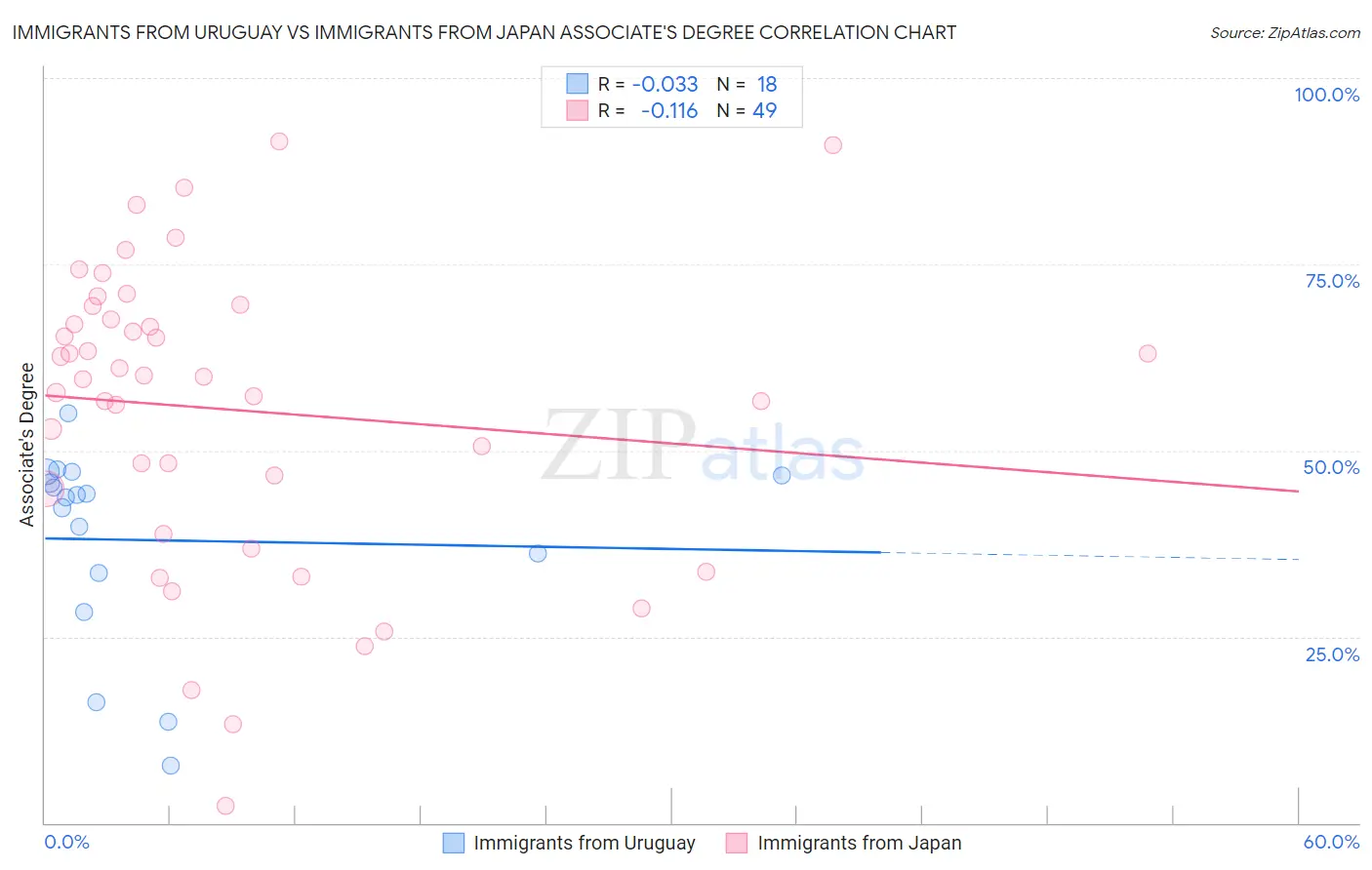 Immigrants from Uruguay vs Immigrants from Japan Associate's Degree