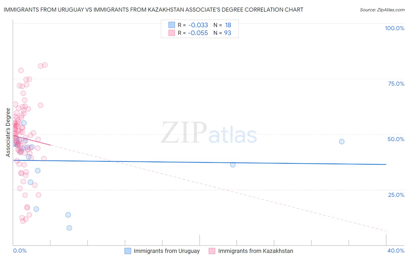 Immigrants from Uruguay vs Immigrants from Kazakhstan Associate's Degree