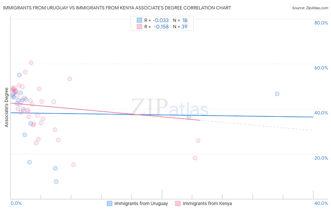 Immigrants from Uruguay vs Immigrants from Kenya Associate's Degree