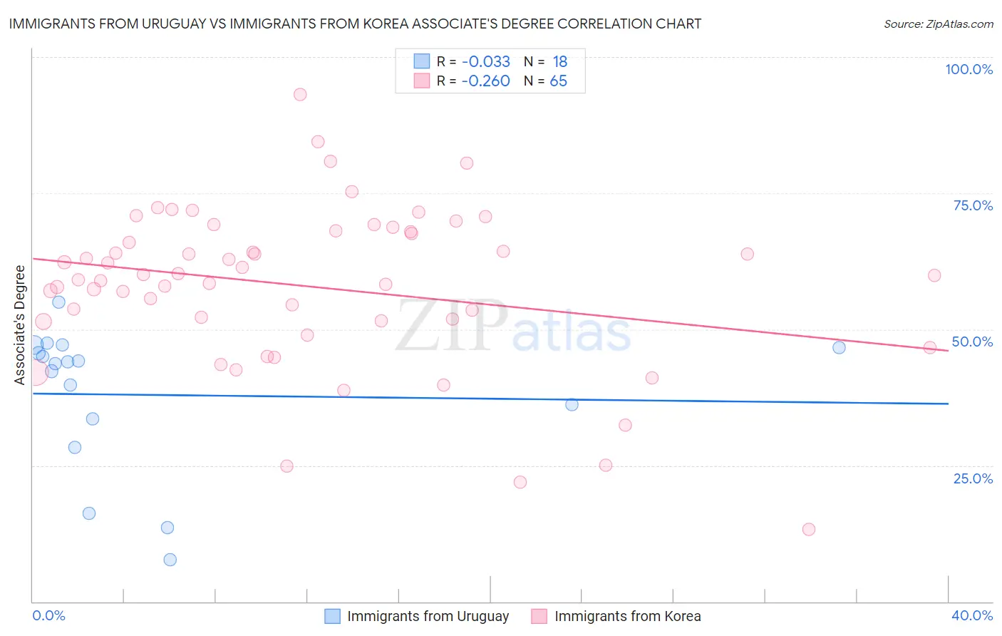 Immigrants from Uruguay vs Immigrants from Korea Associate's Degree