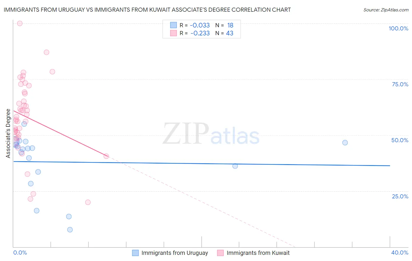 Immigrants from Uruguay vs Immigrants from Kuwait Associate's Degree