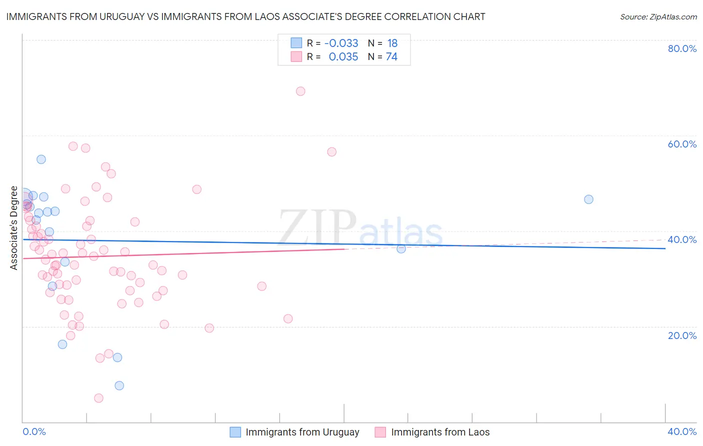 Immigrants from Uruguay vs Immigrants from Laos Associate's Degree