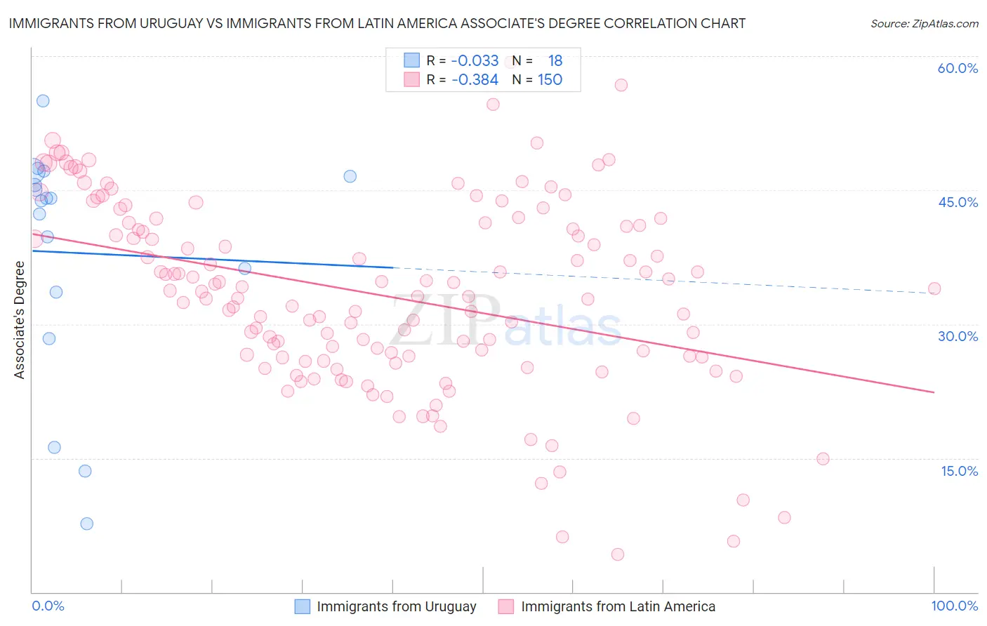 Immigrants from Uruguay vs Immigrants from Latin America Associate's Degree