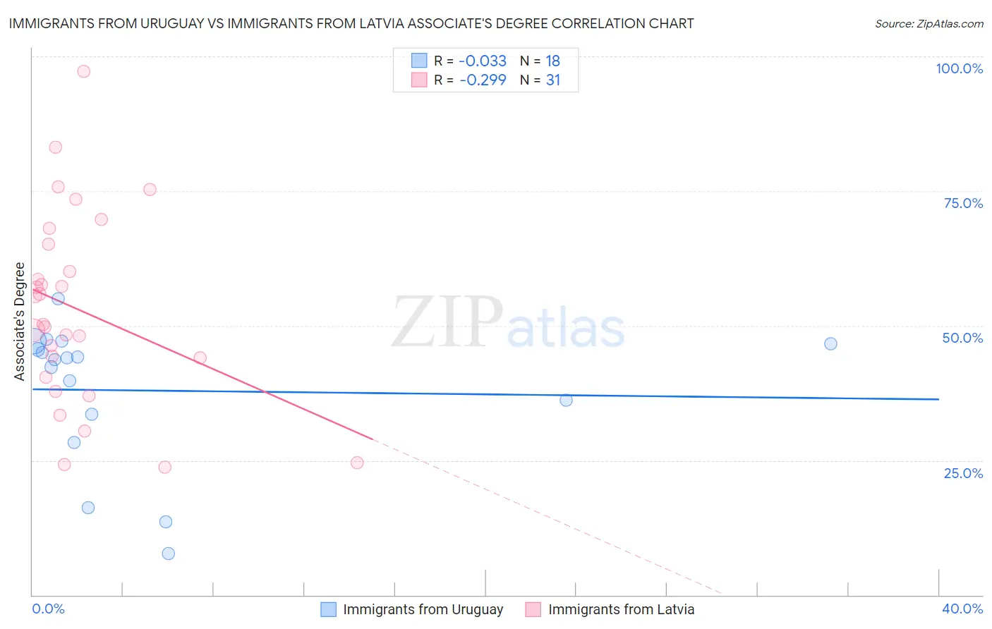 Immigrants from Uruguay vs Immigrants from Latvia Associate's Degree