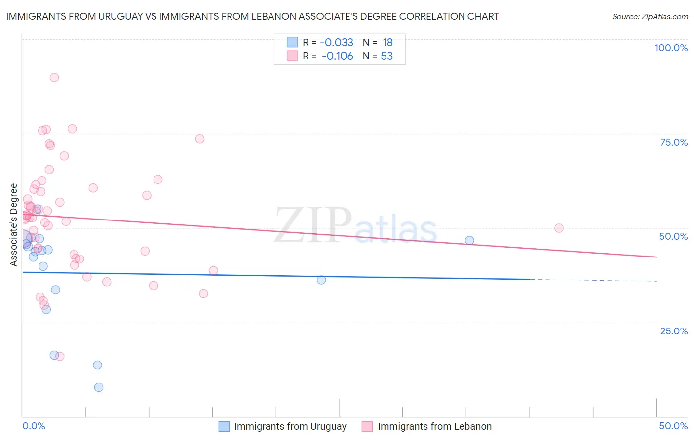 Immigrants from Uruguay vs Immigrants from Lebanon Associate's Degree