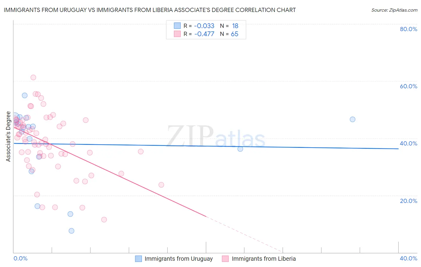 Immigrants from Uruguay vs Immigrants from Liberia Associate's Degree