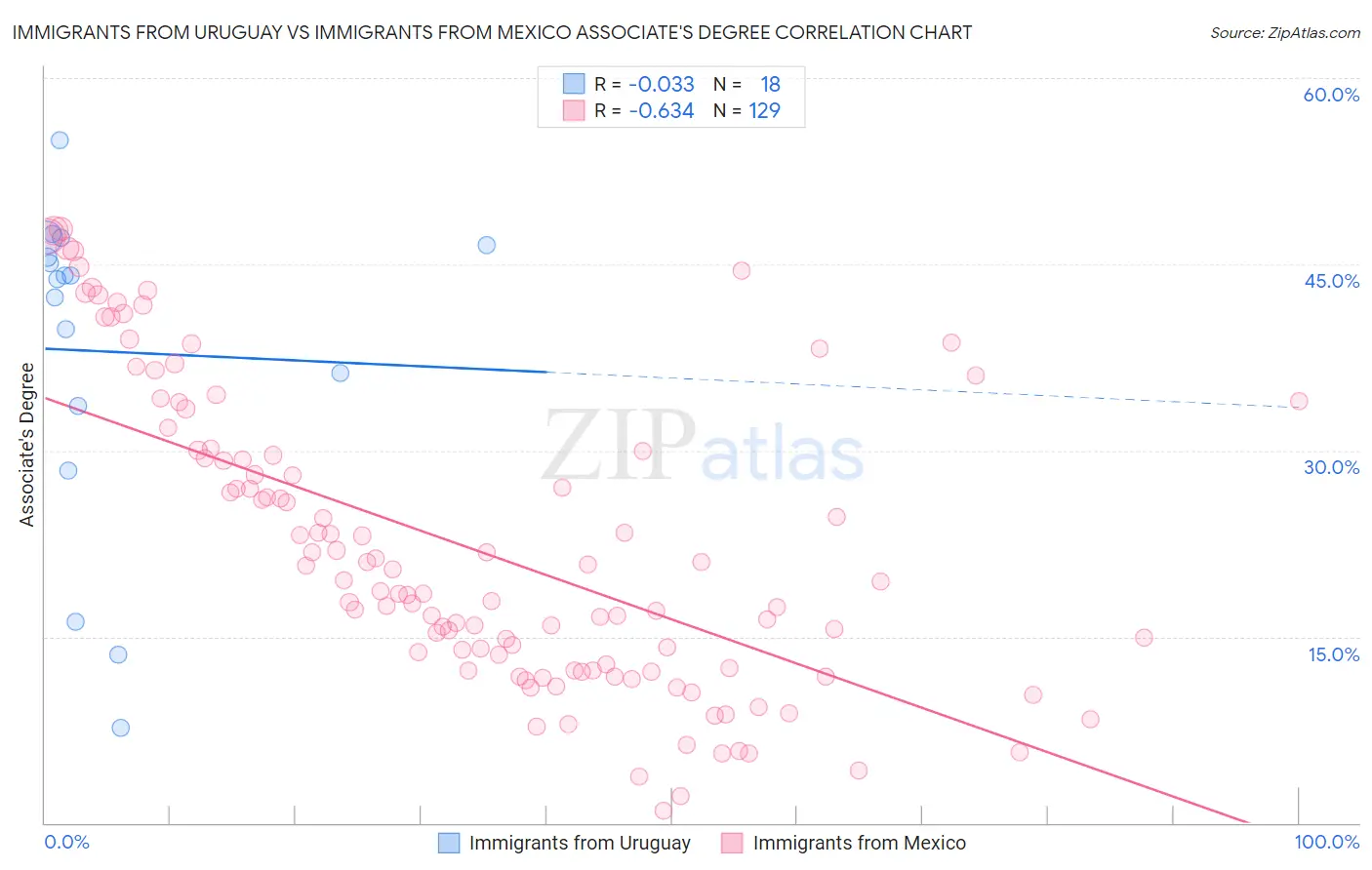 Immigrants from Uruguay vs Immigrants from Mexico Associate's Degree
