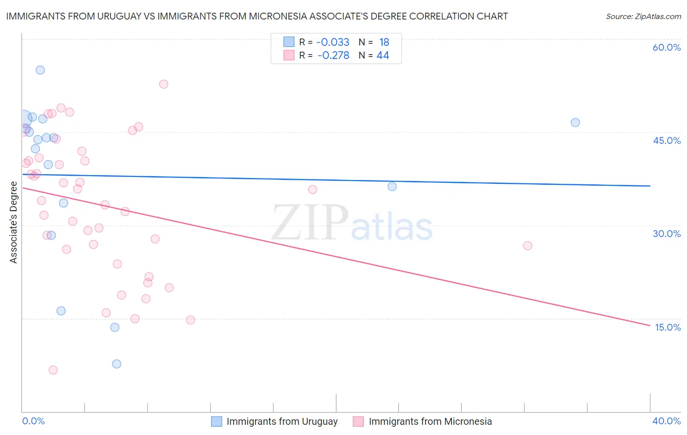 Immigrants from Uruguay vs Immigrants from Micronesia Associate's Degree