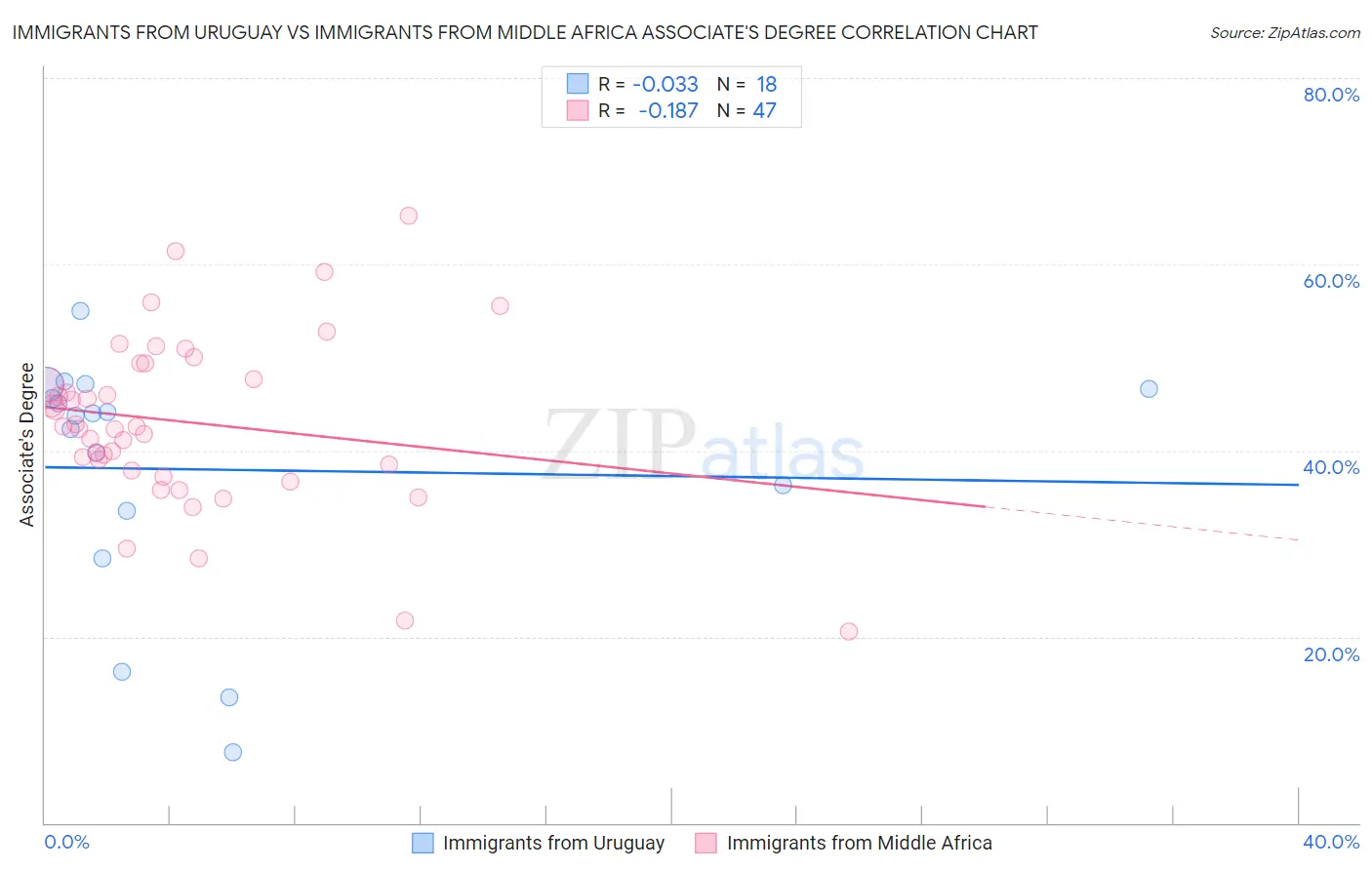 Immigrants from Uruguay vs Immigrants from Middle Africa Associate's Degree