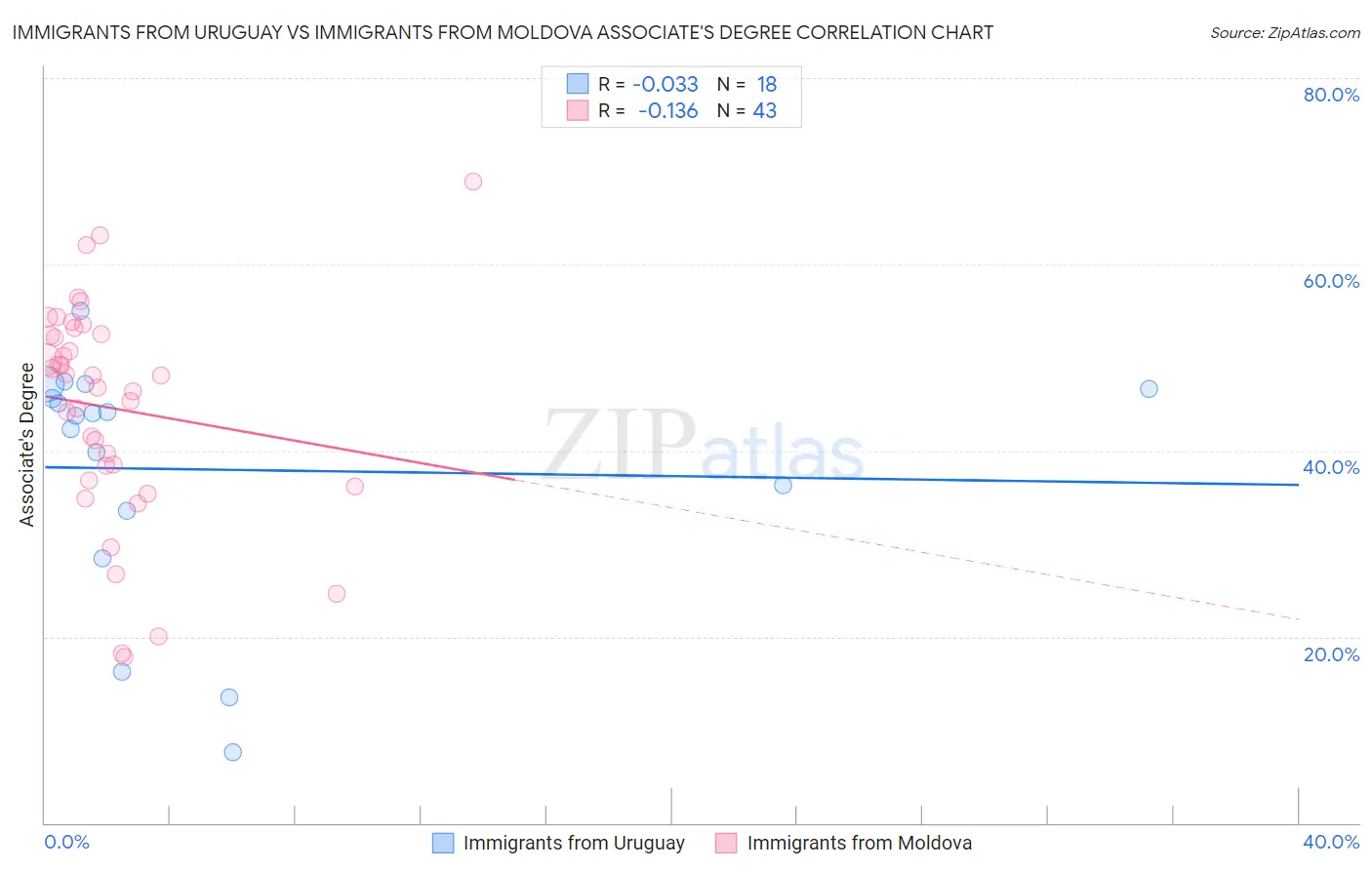 Immigrants from Uruguay vs Immigrants from Moldova Associate's Degree