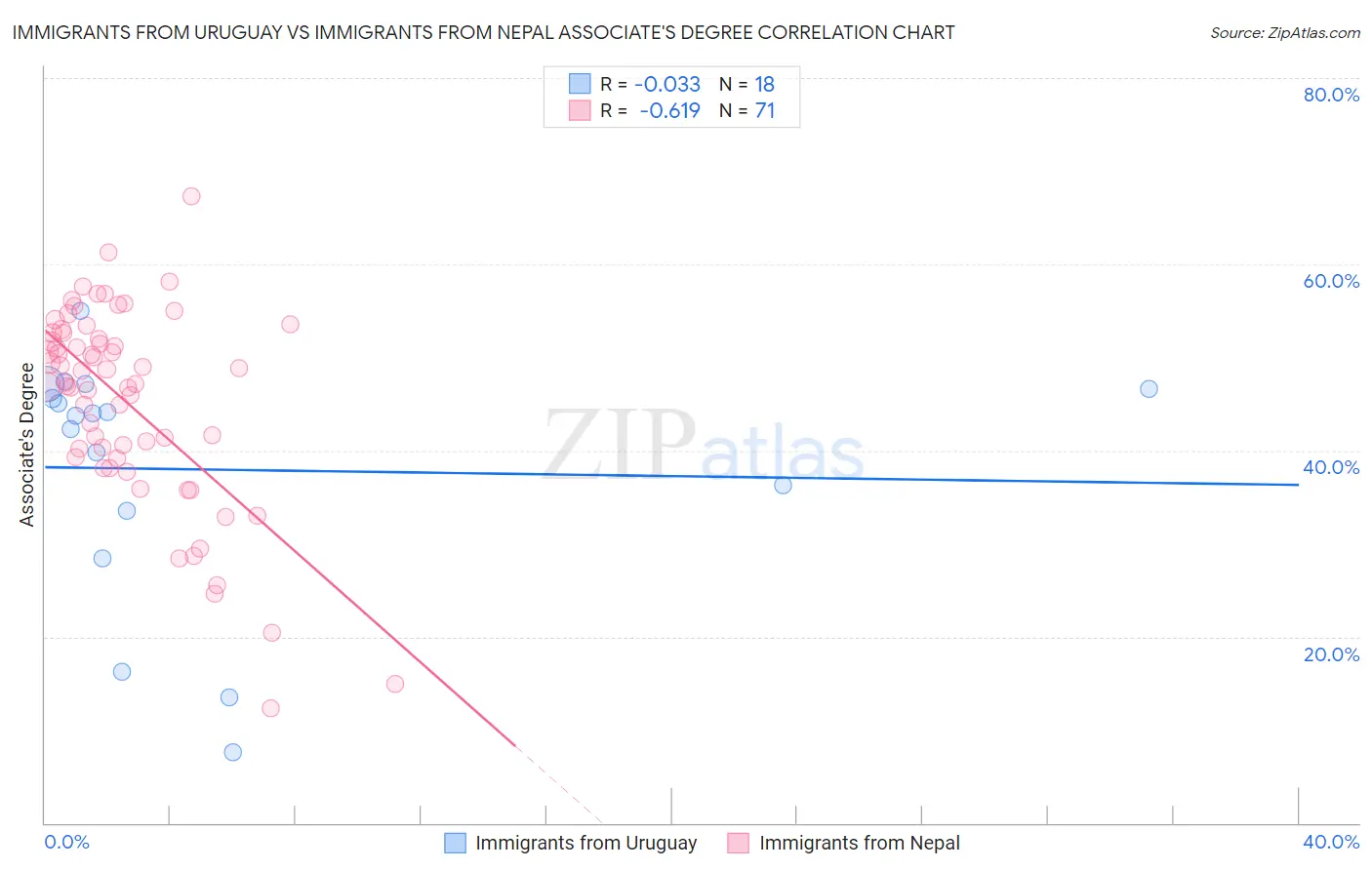 Immigrants from Uruguay vs Immigrants from Nepal Associate's Degree