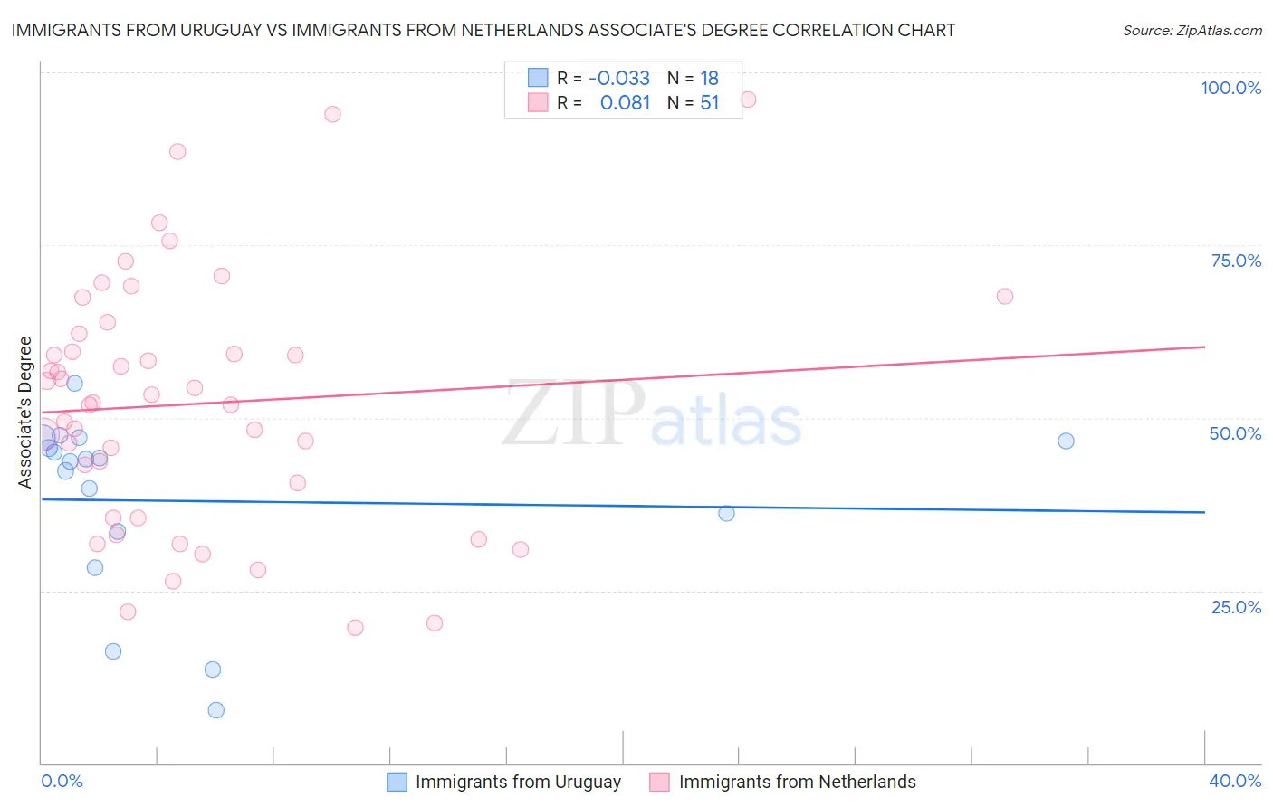 Immigrants from Uruguay vs Immigrants from Netherlands Associate's Degree