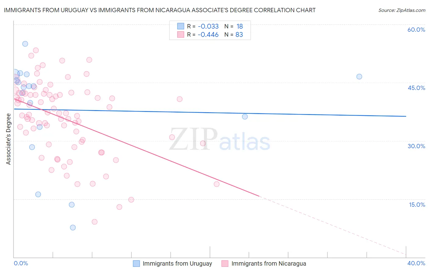 Immigrants from Uruguay vs Immigrants from Nicaragua Associate's Degree
