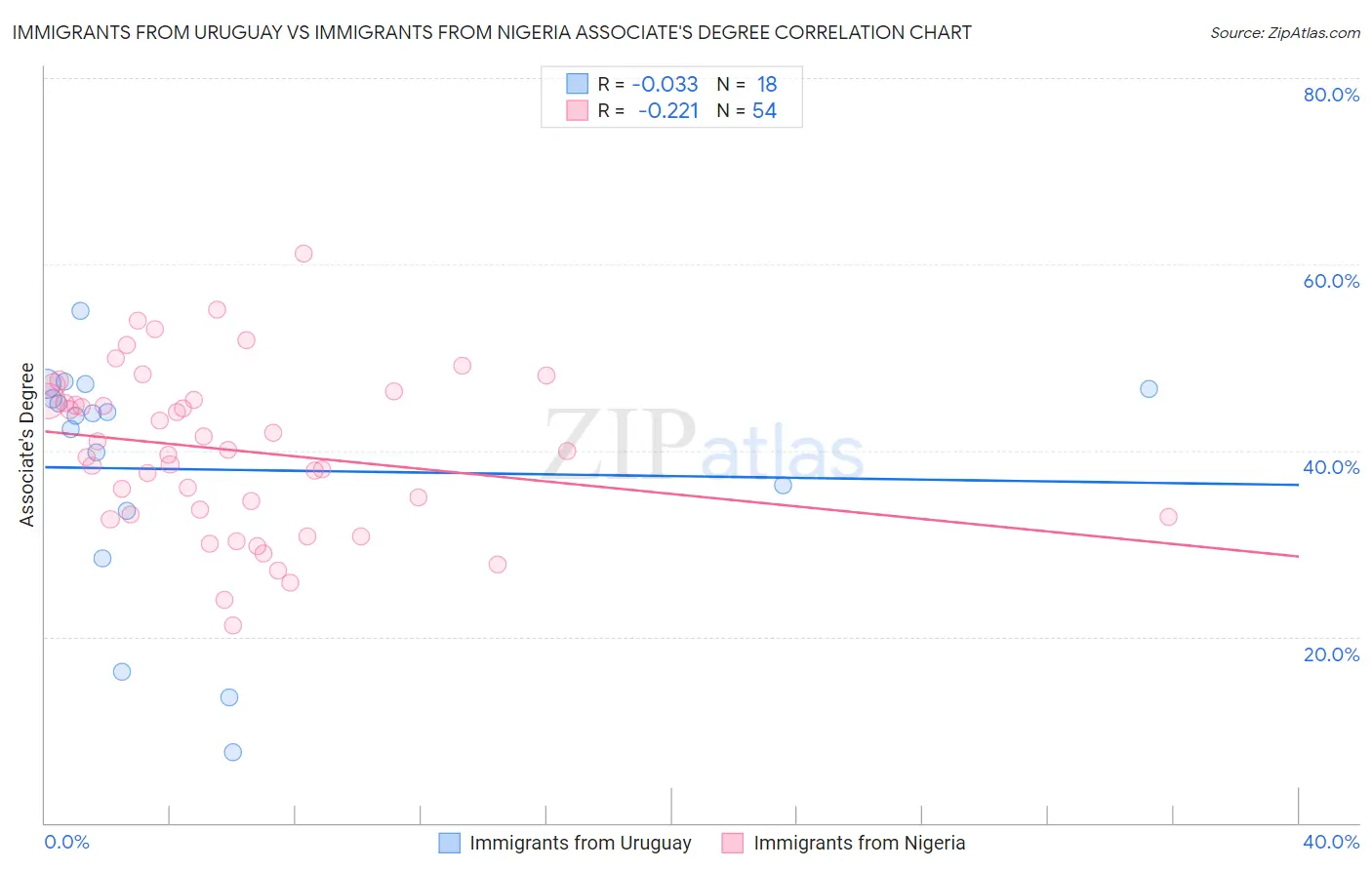 Immigrants from Uruguay vs Immigrants from Nigeria Associate's Degree