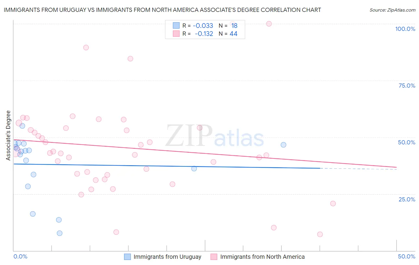 Immigrants from Uruguay vs Immigrants from North America Associate's Degree