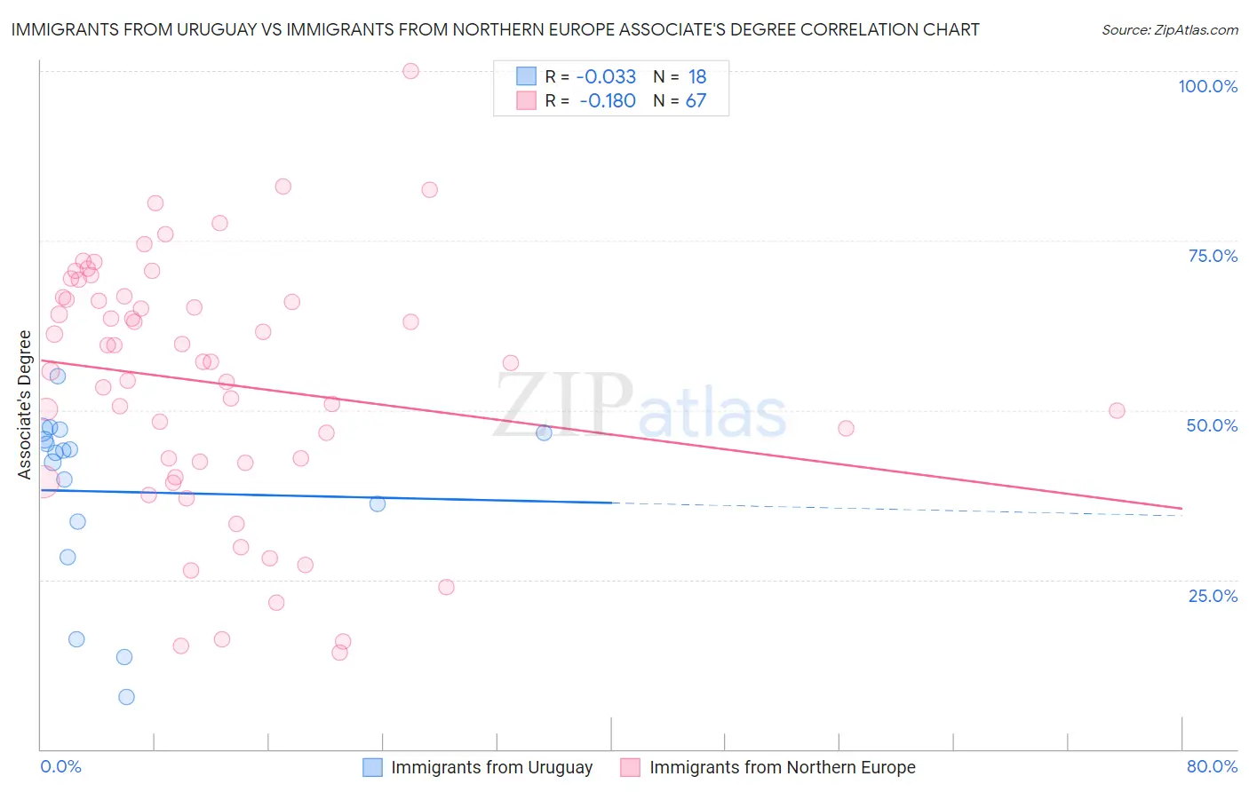 Immigrants from Uruguay vs Immigrants from Northern Europe Associate's Degree