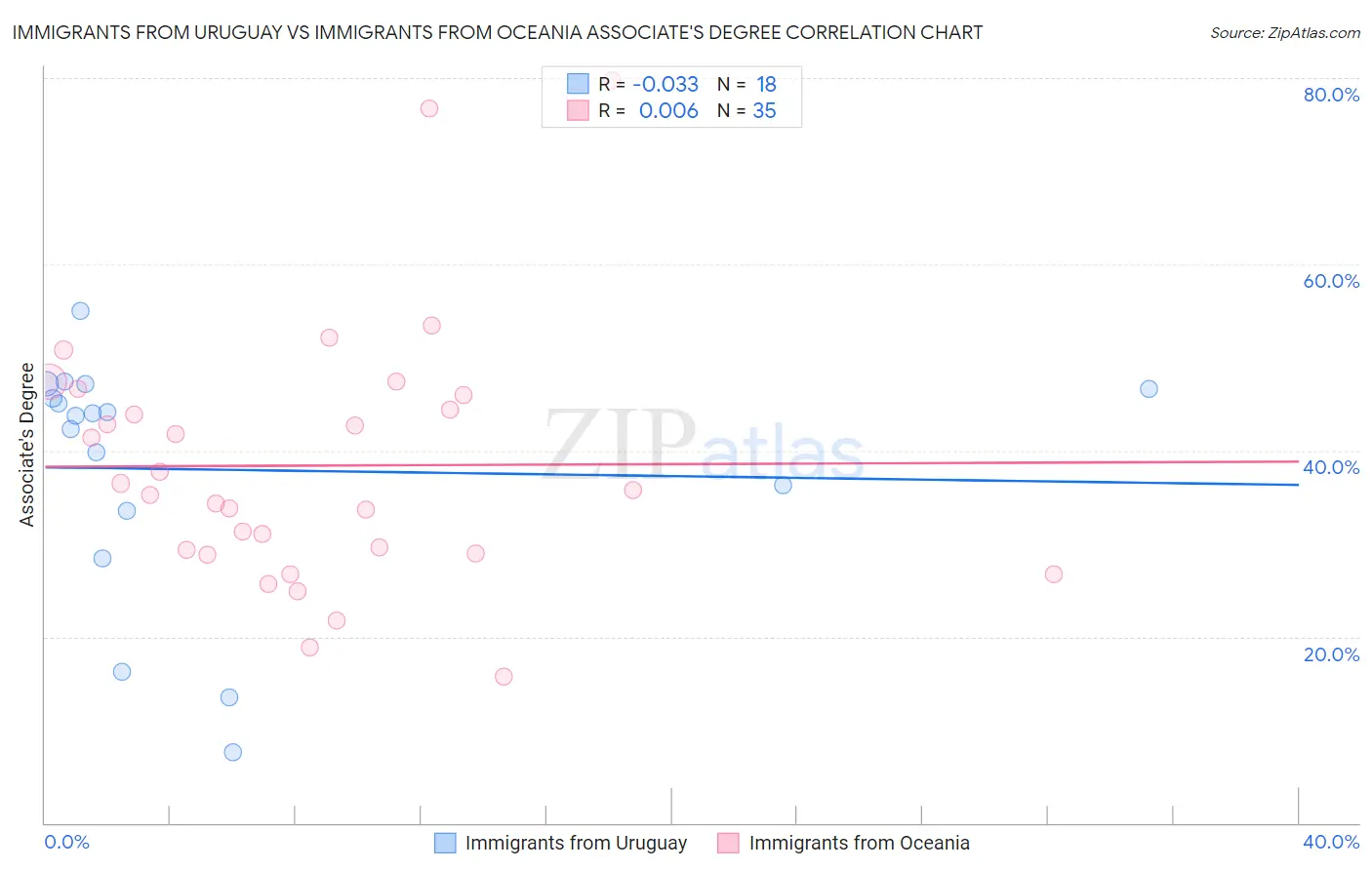 Immigrants from Uruguay vs Immigrants from Oceania Associate's Degree