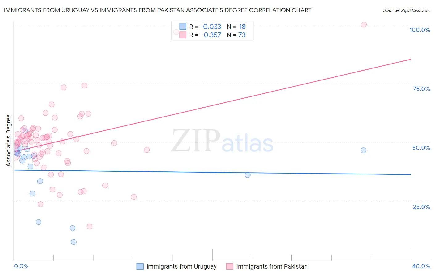 Immigrants from Uruguay vs Immigrants from Pakistan Associate's Degree