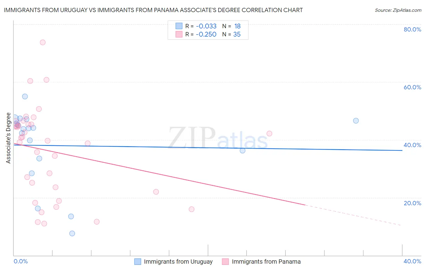 Immigrants from Uruguay vs Immigrants from Panama Associate's Degree