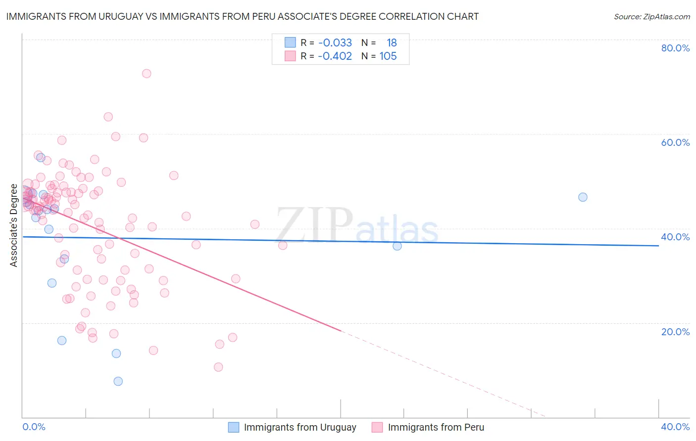 Immigrants from Uruguay vs Immigrants from Peru Associate's Degree