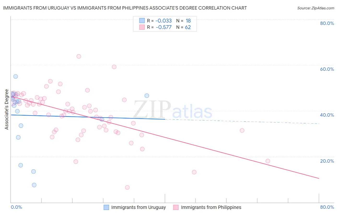 Immigrants from Uruguay vs Immigrants from Philippines Associate's Degree