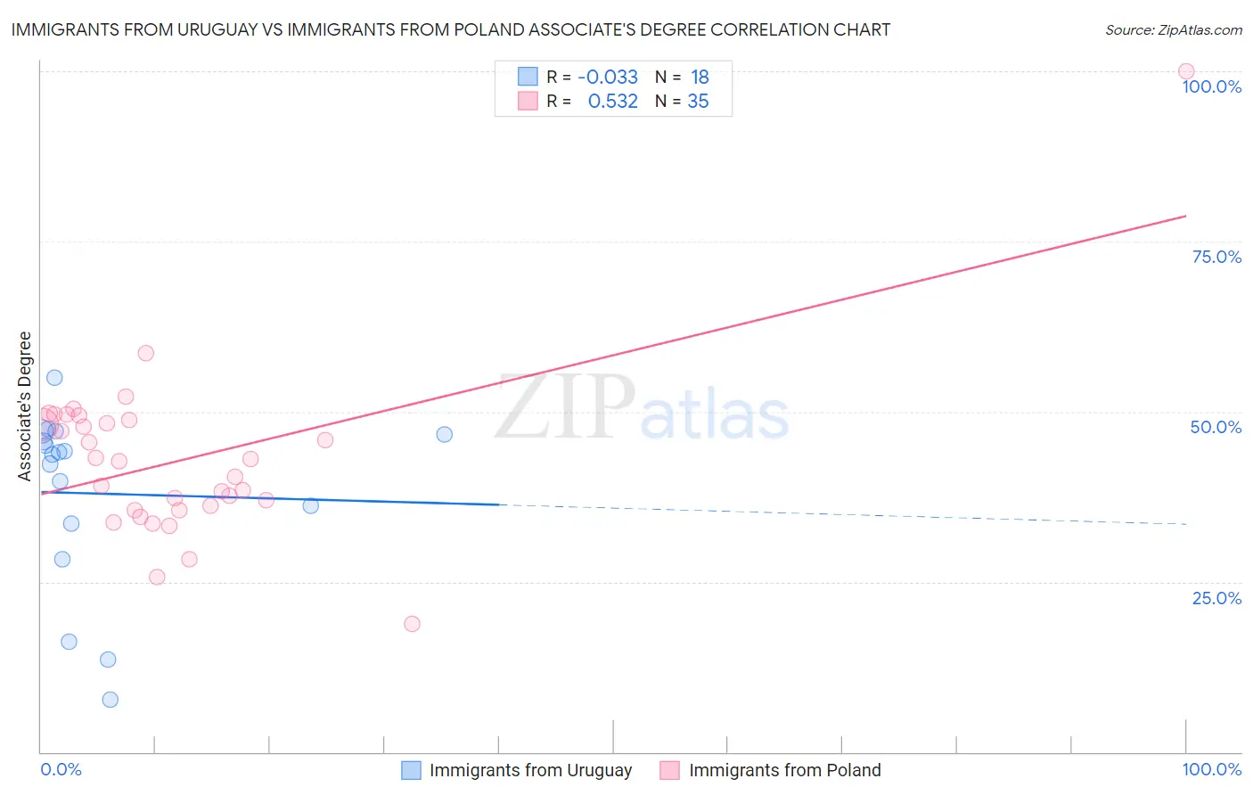 Immigrants from Uruguay vs Immigrants from Poland Associate's Degree