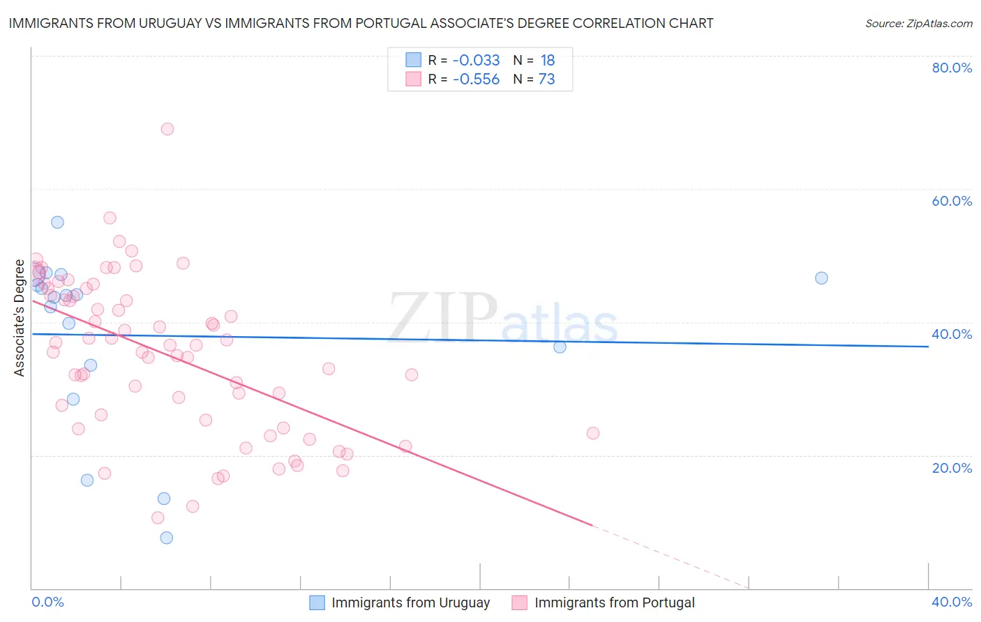Immigrants from Uruguay vs Immigrants from Portugal Associate's Degree