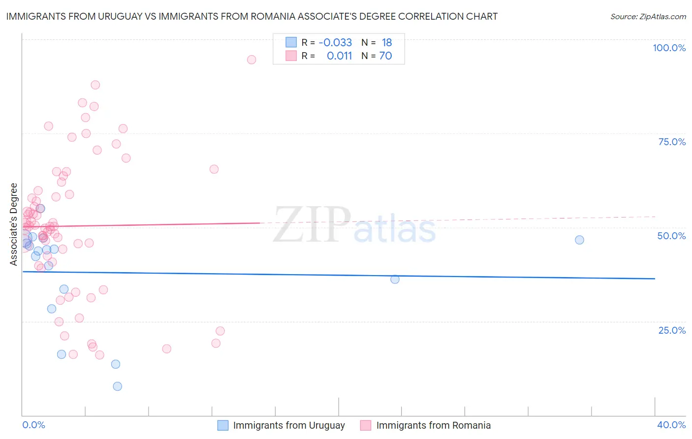Immigrants from Uruguay vs Immigrants from Romania Associate's Degree