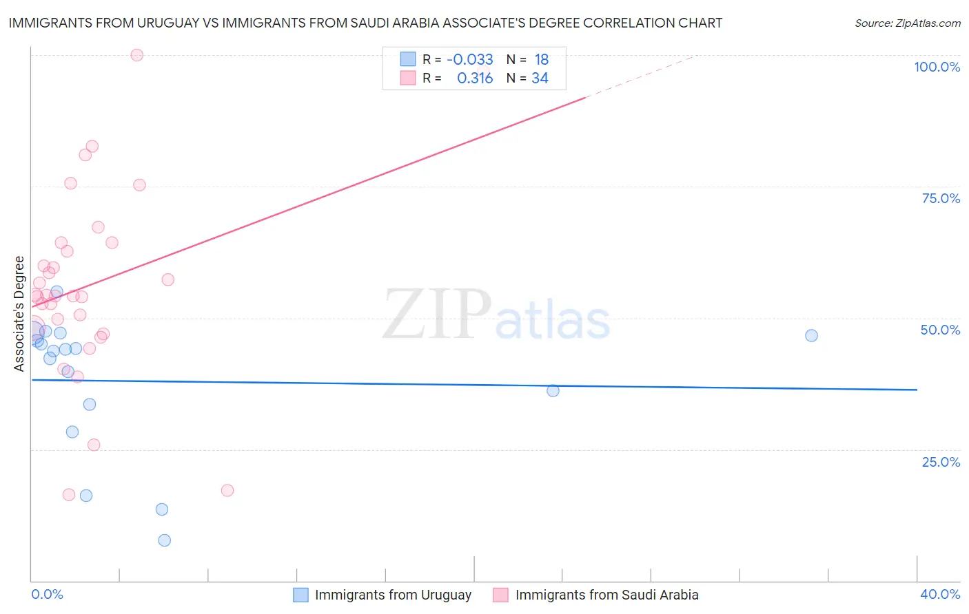 Immigrants from Uruguay vs Immigrants from Saudi Arabia Associate's Degree