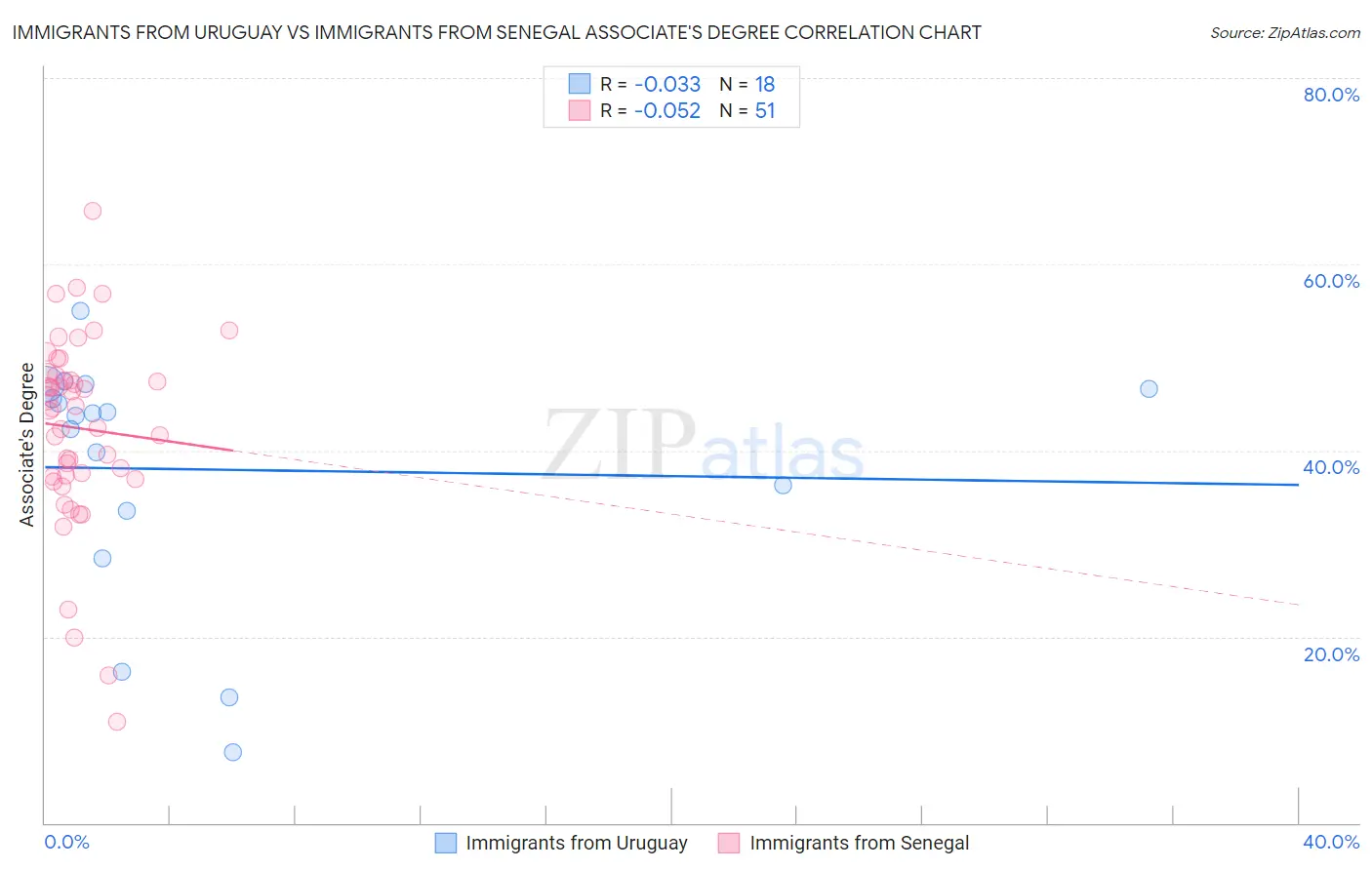 Immigrants from Uruguay vs Immigrants from Senegal Associate's Degree