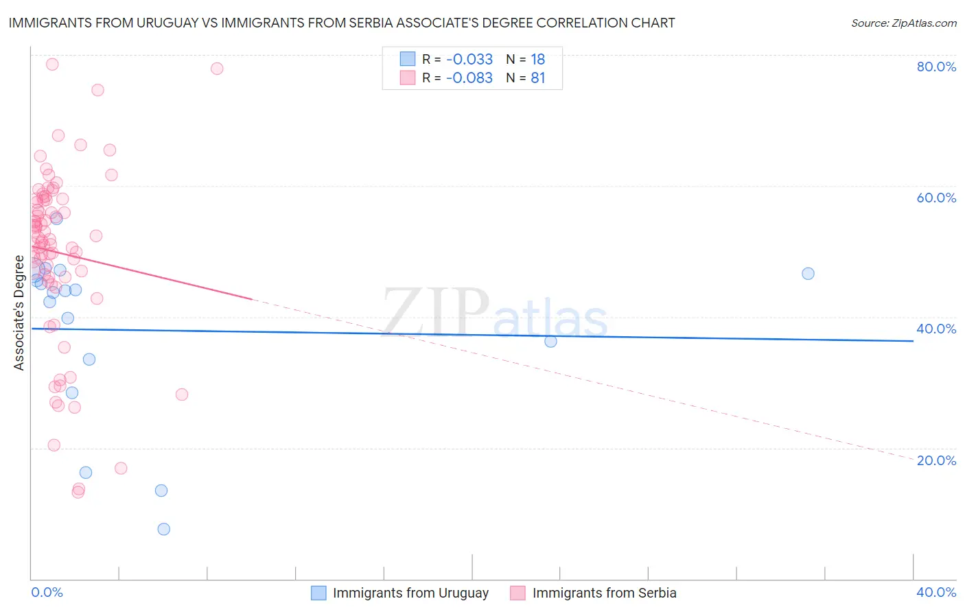 Immigrants from Uruguay vs Immigrants from Serbia Associate's Degree