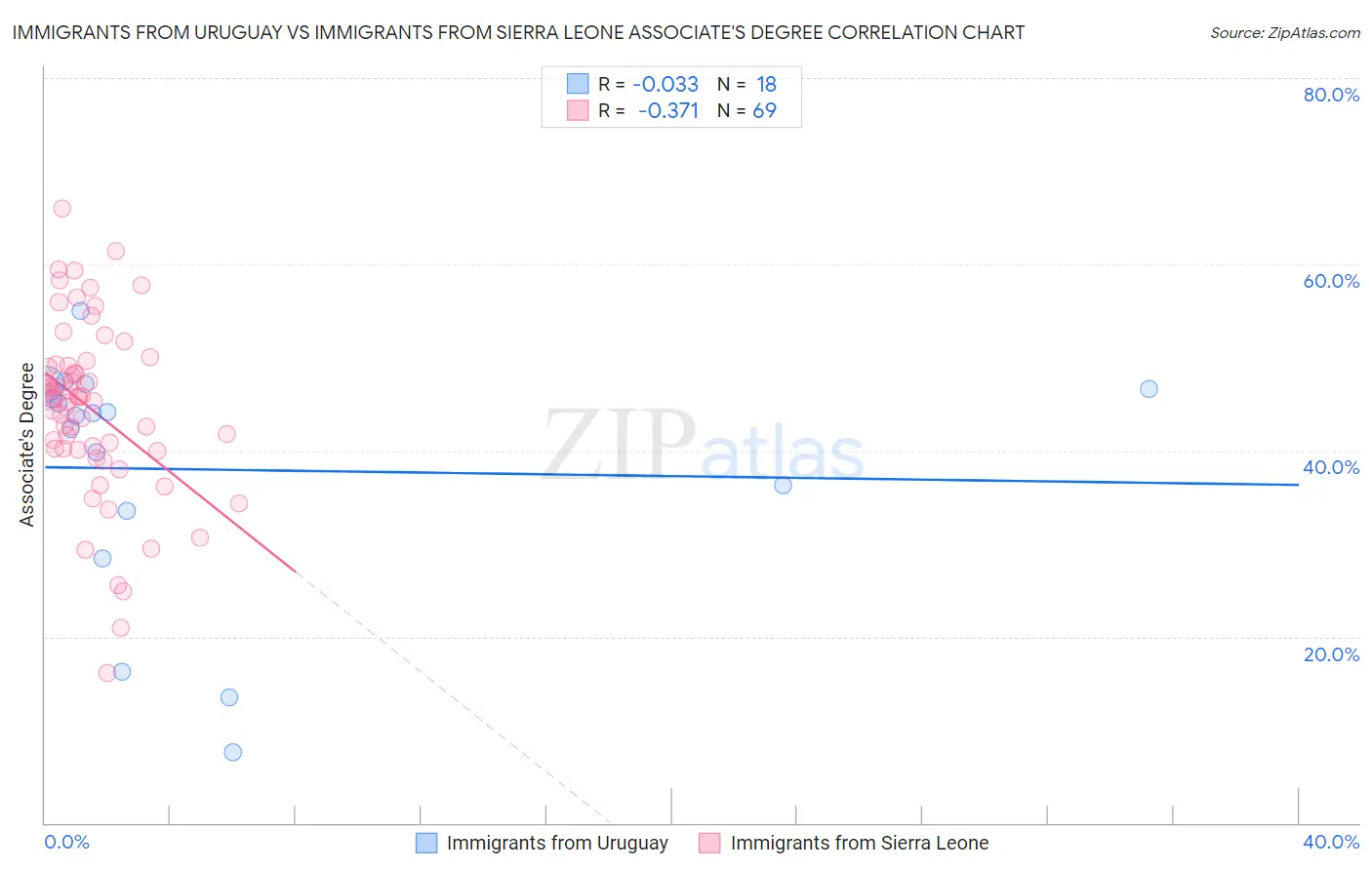 Immigrants from Uruguay vs Immigrants from Sierra Leone Associate's Degree