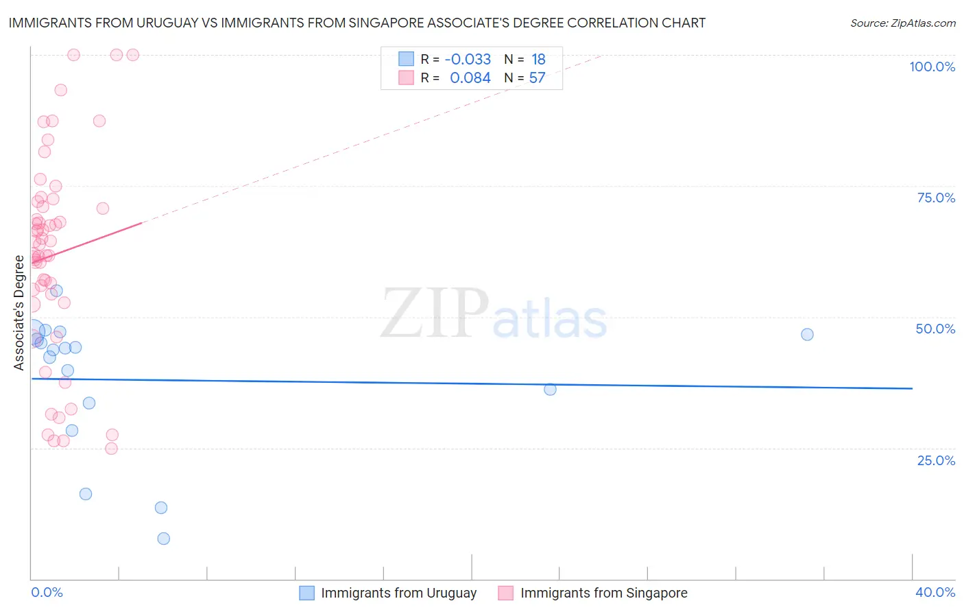 Immigrants from Uruguay vs Immigrants from Singapore Associate's Degree