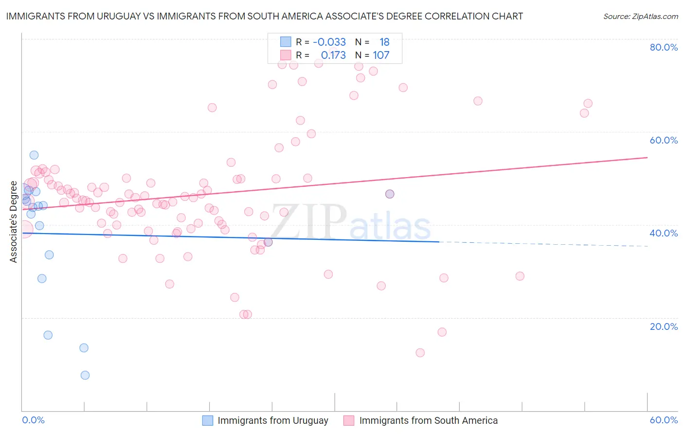 Immigrants from Uruguay vs Immigrants from South America Associate's Degree
