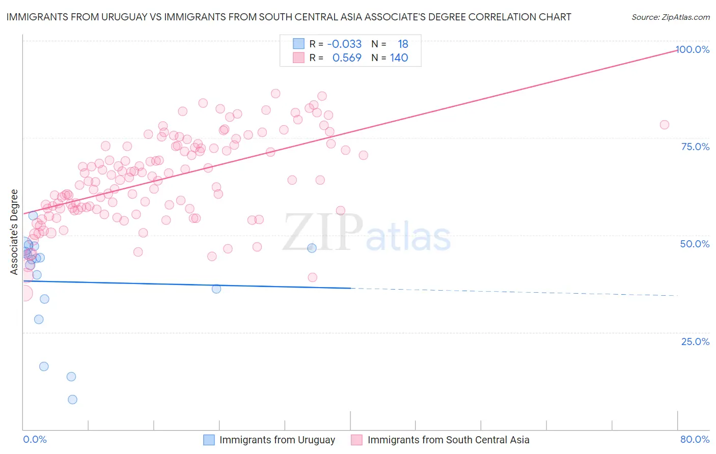 Immigrants from Uruguay vs Immigrants from South Central Asia Associate's Degree