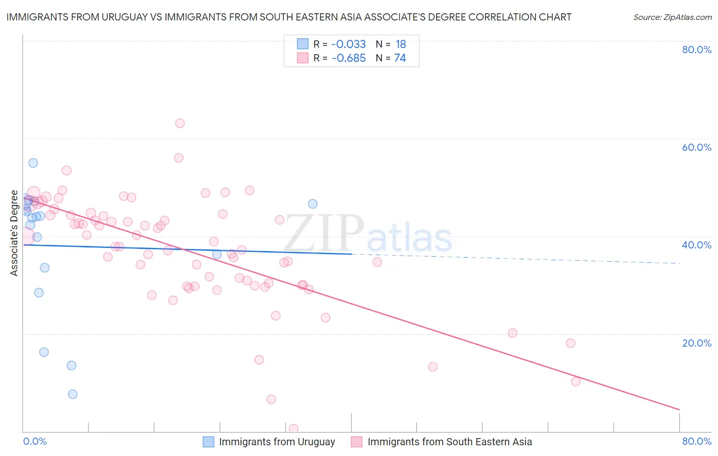 Immigrants from Uruguay vs Immigrants from South Eastern Asia Associate's Degree