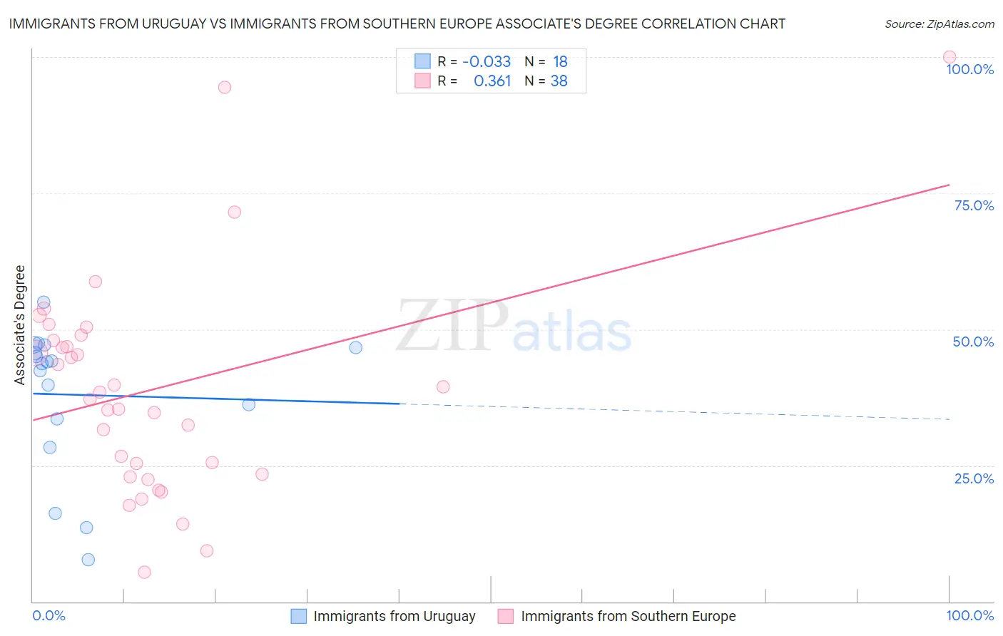 Immigrants from Uruguay vs Immigrants from Southern Europe Associate's Degree