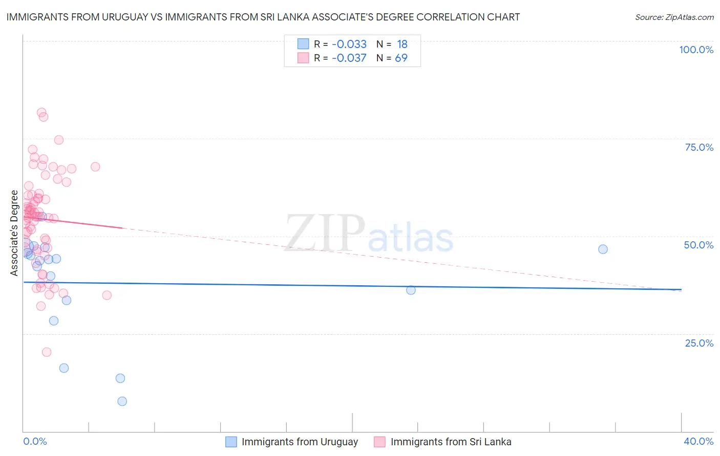 Immigrants from Uruguay vs Immigrants from Sri Lanka Associate's Degree