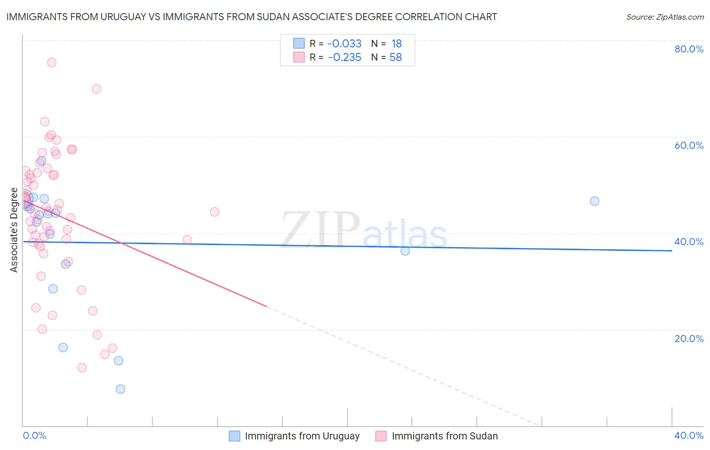 Immigrants from Uruguay vs Immigrants from Sudan Associate's Degree
