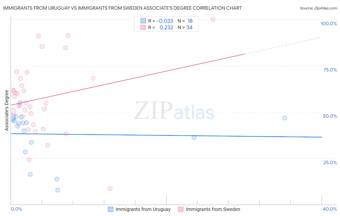 Immigrants from Uruguay vs Immigrants from Sweden Associate's Degree