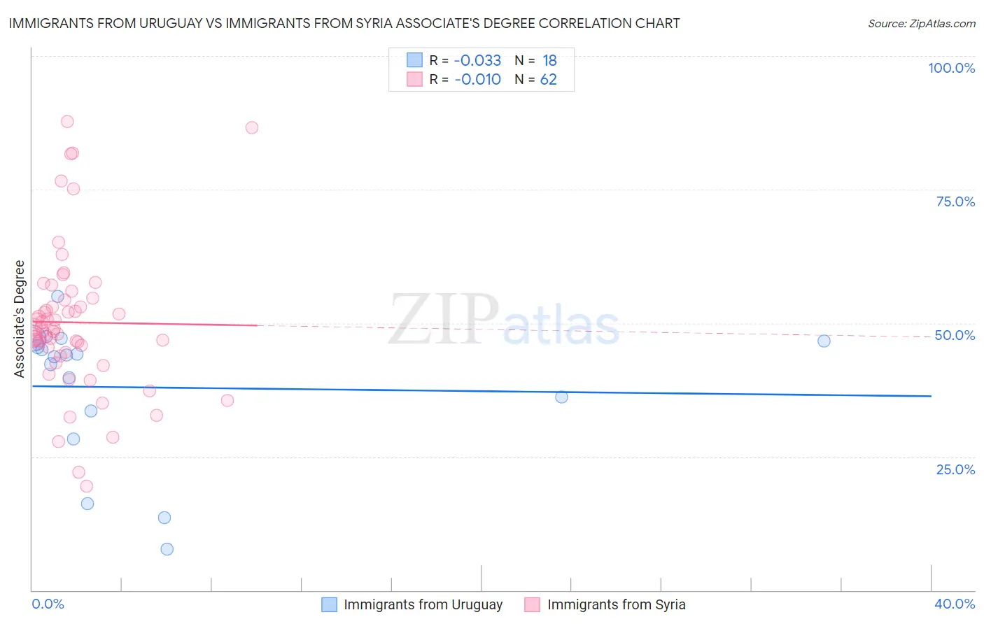 Immigrants from Uruguay vs Immigrants from Syria Associate's Degree