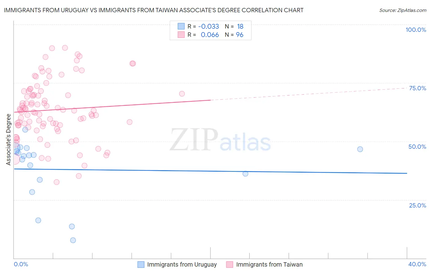 Immigrants from Uruguay vs Immigrants from Taiwan Associate's Degree