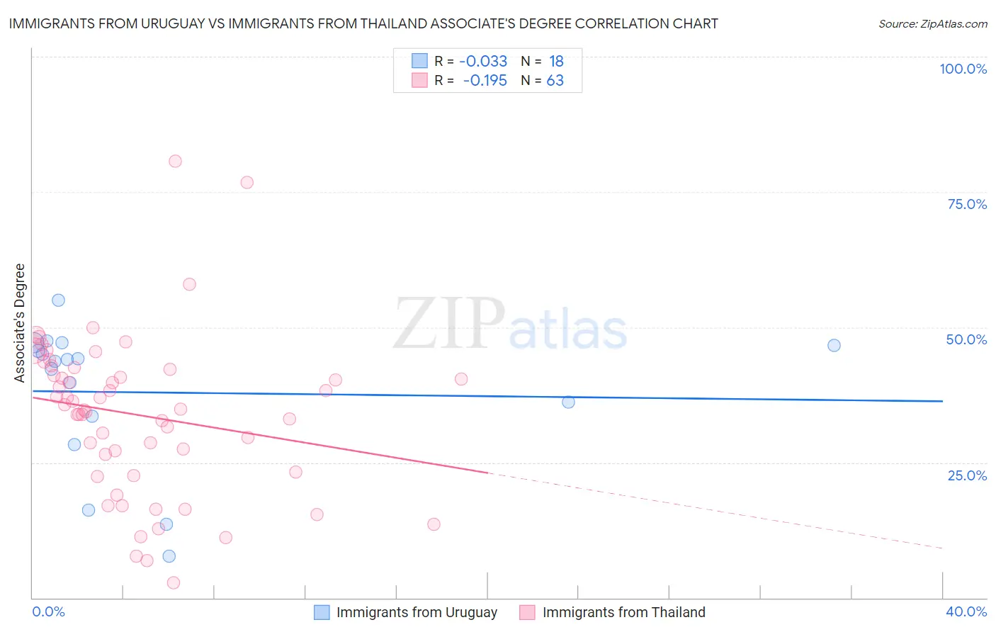 Immigrants from Uruguay vs Immigrants from Thailand Associate's Degree