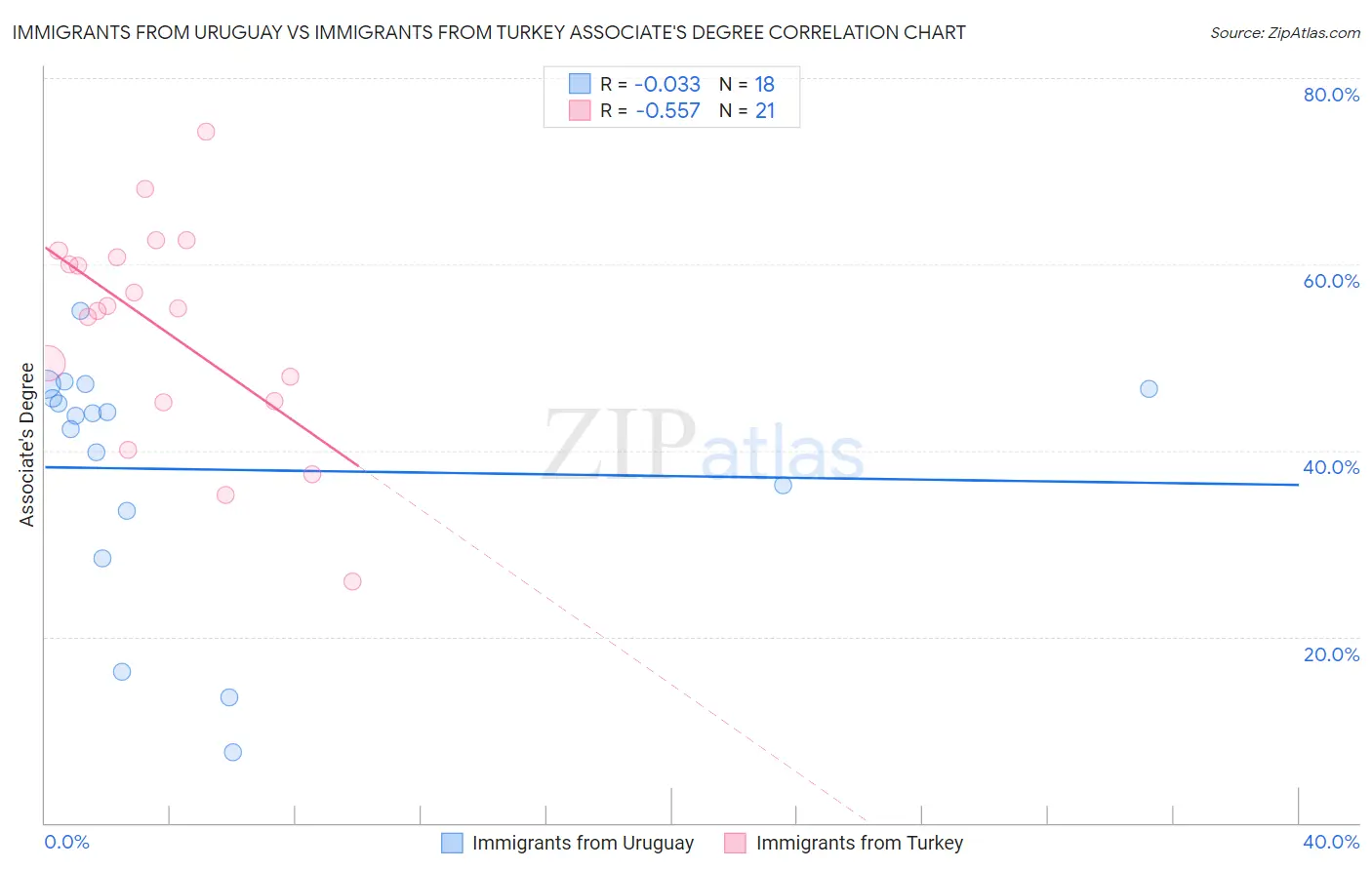 Immigrants from Uruguay vs Immigrants from Turkey Associate's Degree