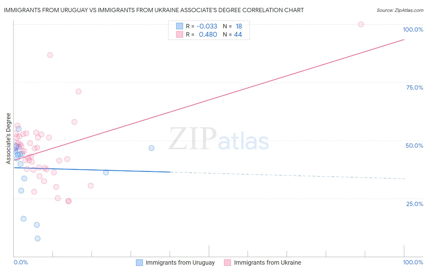 Immigrants from Uruguay vs Immigrants from Ukraine Associate's Degree