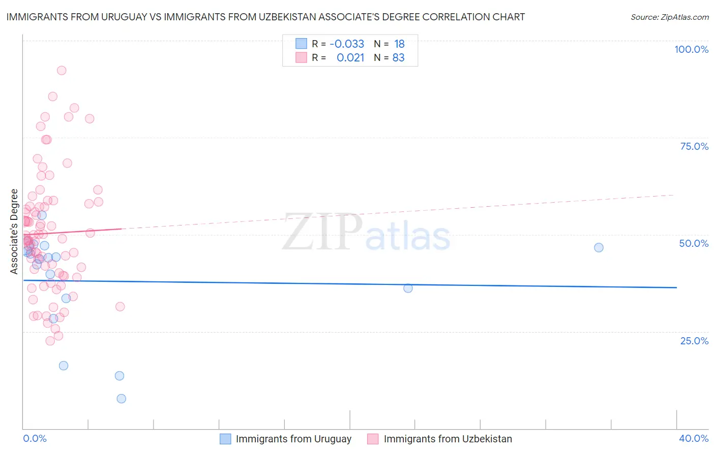 Immigrants from Uruguay vs Immigrants from Uzbekistan Associate's Degree