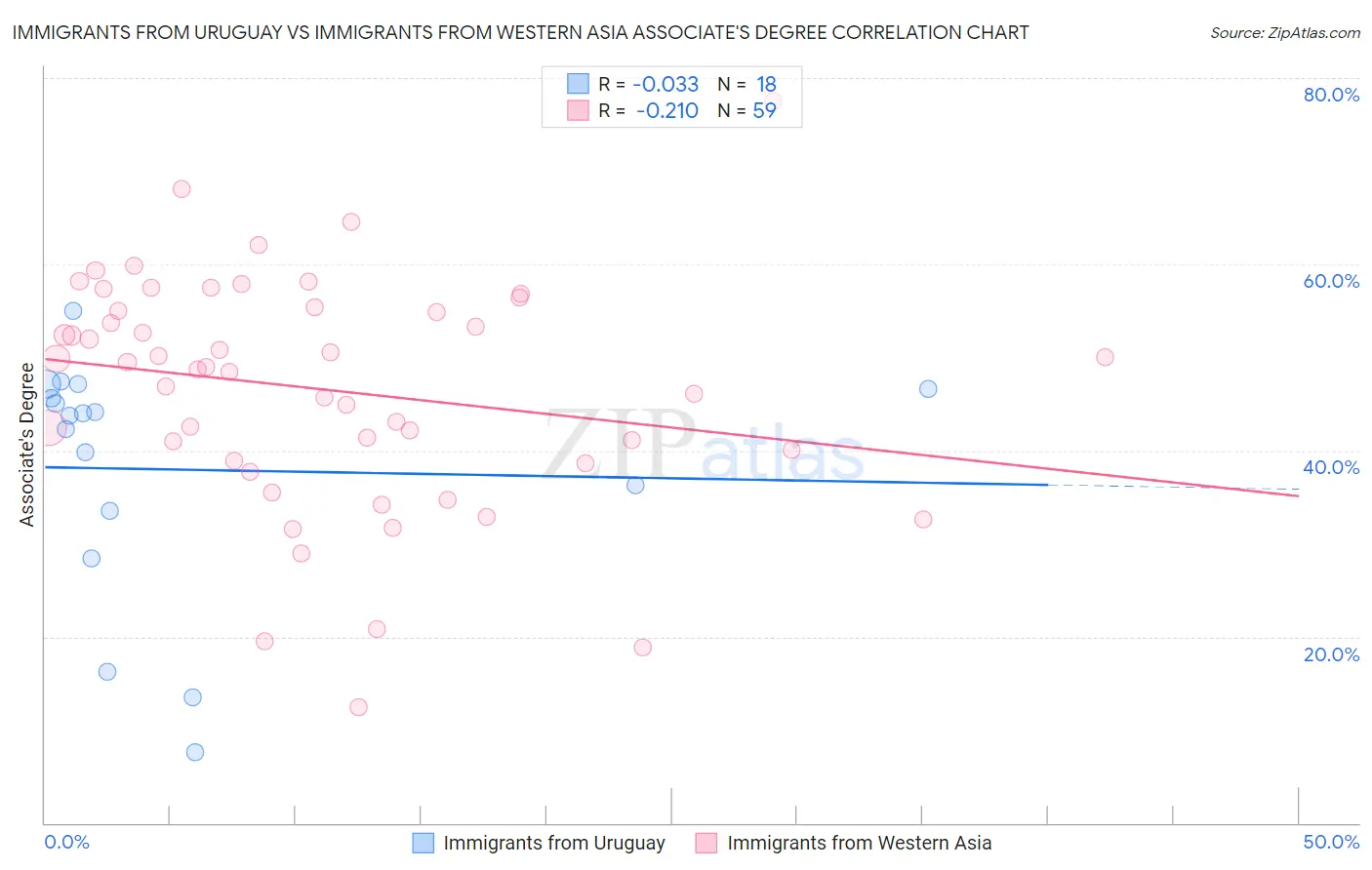 Immigrants from Uruguay vs Immigrants from Western Asia Associate's Degree