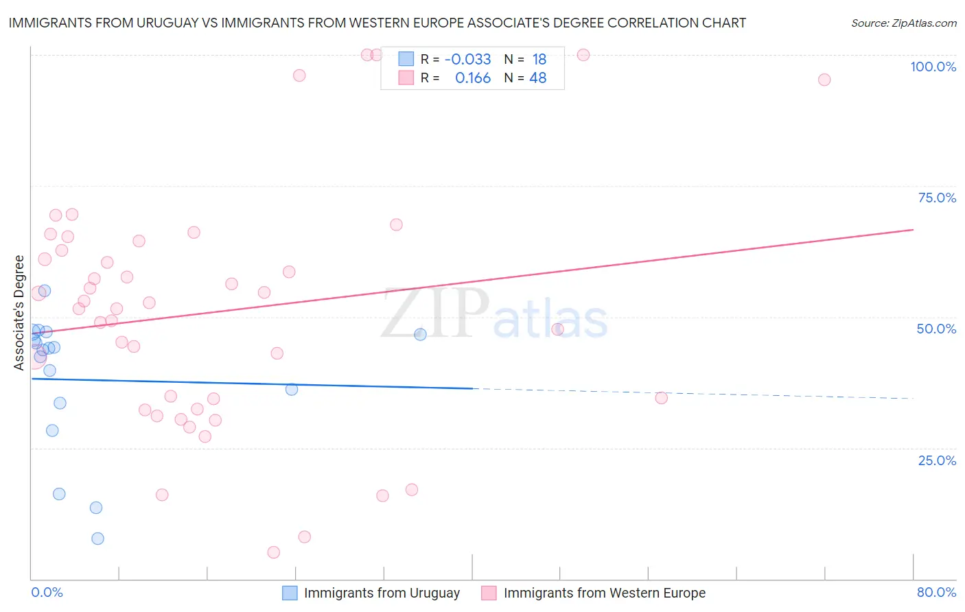 Immigrants from Uruguay vs Immigrants from Western Europe Associate's Degree