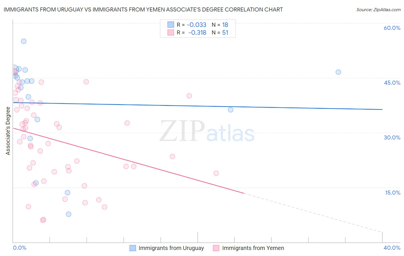 Immigrants from Uruguay vs Immigrants from Yemen Associate's Degree